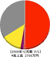 沢井樹園 損益計算書 2009年12月期