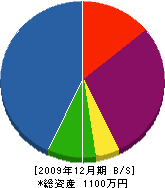 久保田土建 貸借対照表 2009年12月期