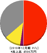 島田設備 損益計算書 2010年12月期