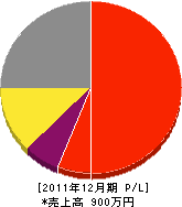 藤川電気 損益計算書 2011年12月期