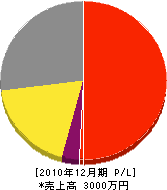 古賀建設 損益計算書 2010年12月期