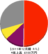 西嶋電業社 損益計算書 2011年12月期