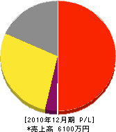 吉田工業 損益計算書 2010年12月期 吉田工業 損益計算書 2010年12月期