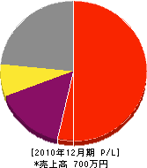 本田建設 損益計算書 2010年12月期