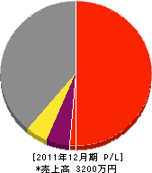 原田工建 損益計算書 2011年12月期