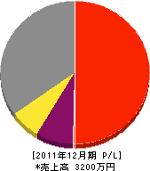 田中鉄工所 損益計算書 2011年12月期