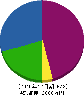 梅田造園 貸借対照表 2010年12月期