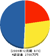 冨岡建設工業工務所 貸借対照表 2009年12月期