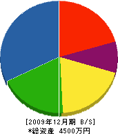 西田設備 貸借対照表 2009年12月期