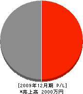 福島建設 損益計算書 2009年12月期