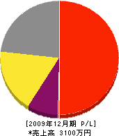 野田造園 損益計算書 2009年12月期