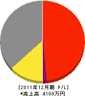 内田コンクリート 損益計算書 2011年12月期
