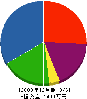 小林建設 貸借対照表 2009年12月期