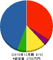 前田無線 貸借対照表 2010年12月期