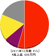 竹本電気 損益計算書 2011年12月期