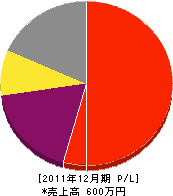 竹内造園 損益計算書 2011年12月期