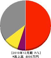西田塗装店 損益計算書 2010年12月期