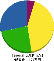 古田技建 貸借対照表 2009年12月期
