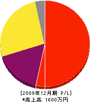 当麻樹苗園 損益計算書 2009年12月期