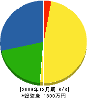 中前組 貸借対照表 2009年12月期