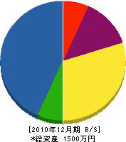 萩原電気工事 貸借対照表 2010年12月期