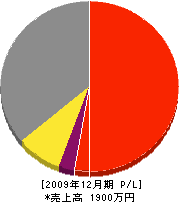 ミヤカワ建設 損益計算書 2009年12月期