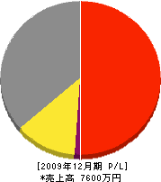 杉田工務店 損益計算書 2009年12月期
