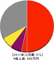 小川工務店 損益計算書 2011年12月期