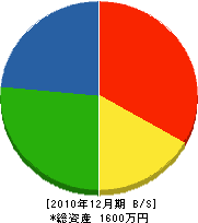 吉永土木 貸借対照表 2010年12月期