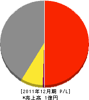 石川建築 損益計算書 2011年12月期