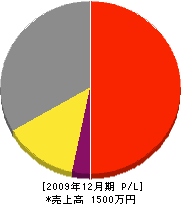ヨシミ電気工業 損益計算書 2009年12月期 ヨシミ電気工業 損益計算書 2009年12月期
