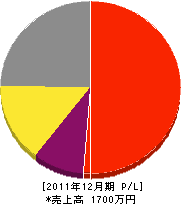 舟田電気商会 損益計算書 2011年12月期