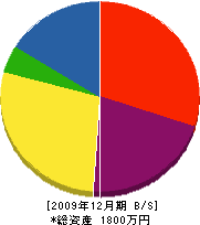 稲垣工業 貸借対照表 2009年12月期