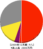 吉原興業 損益計算書 2009年12月期