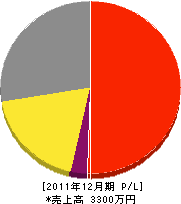 菅野組工業 損益計算書 2011年12月期