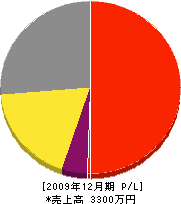 菅野組工業 損益計算書 2009年12月期