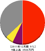 日昇電業 損益計算書 2011年12月期