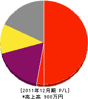 杉本塗装店 損益計算書 2011年12月期