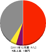 片桐庭研土木 損益計算書 2011年12月期