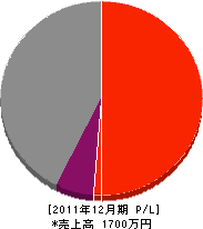 中野左官工業所 損益計算書 2011年12月期