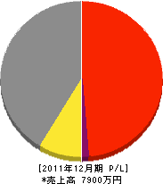 矢野工務店 損益計算書 2011年12月期
