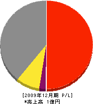 村田水道工業所 損益計算書 2009年12月期