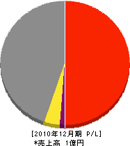 松浦工務店 損益計算書 2010年12月期