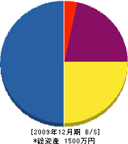 中島工業 貸借対照表 2009年12月期