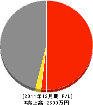 前田土木 損益計算書 2011年12月期