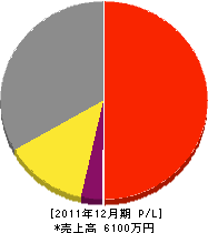 菅谷製作所 損益計算書 2011年12月期