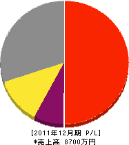 橋本建設 損益計算書 2011年12月期
