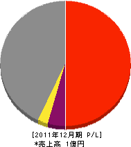 東川住宅 損益計算書 2011年12月期