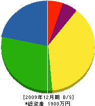 小田組 貸借対照表 2009年12月期