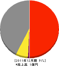 笠井土木測量 損益計算書 2011年12月期